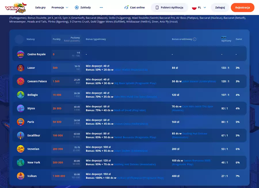 Programy lojalnościowe w kasynie Vulkan Vegas